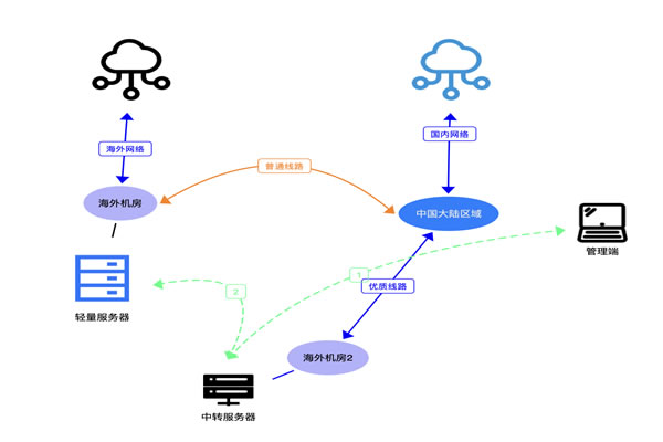 选择越南CN2 VPS的技术支持服务
